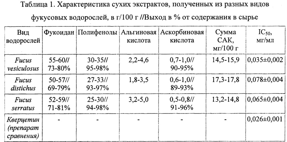 Сухой экстракт из фукусовых водорослей, обладающий антиоксидантным действием, и способ его получения (патент 2650808)