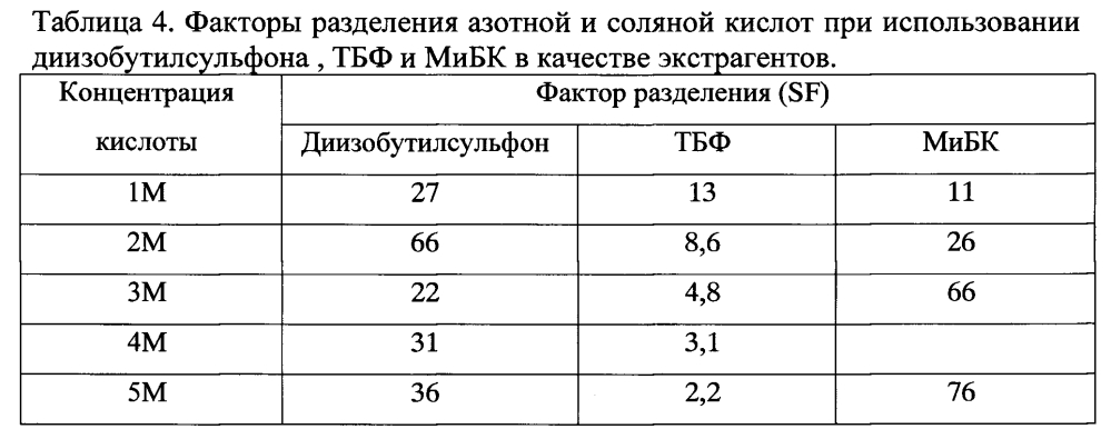 Экстрагент для извлечения азотной кислоты из водных растворов (патент 2596624)