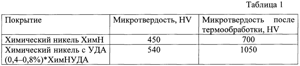 Композиционное покрытие на основе никеля с ультрадисперсными алмазами (патент 2638480)