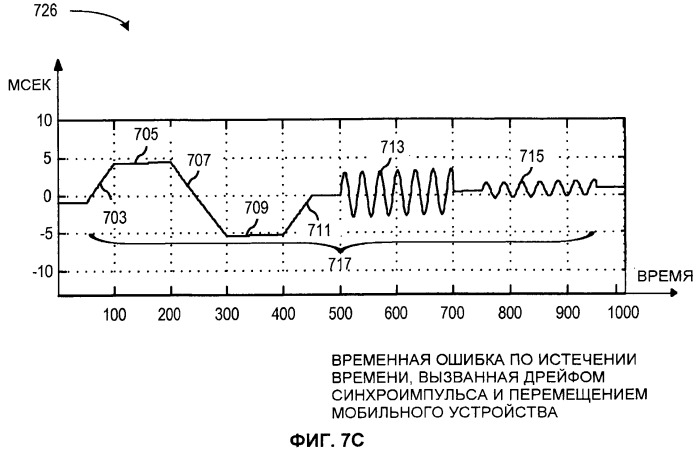 Отслеживание частоты и времени мобильного устройства с известным перемещением (патент 2459386)