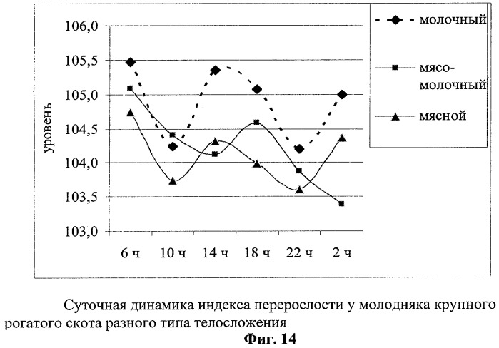 Способ прогнозирования типа телосложения у крупного рогатого скота (патент 2294100)