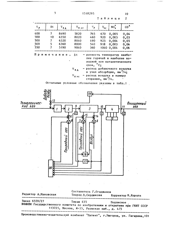 Способ автоматического регулирования процесса каталитической очистки отходящих газов в производстве неконцентрированной азотной кислоты (патент 1518295)