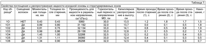 Проницаемое для жидкости структурированное волокнистое полотно (патент 2497492)