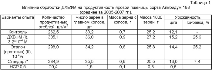 N-[4-(2-фурил)-2-бутил]-n&#39;-2,4-дихлорфенилмочевина, проявляющая свойства многофункционального регулятора растительного морфогенеза и иммуномодулятора сельскохозяйственных культур (патент 2455297)