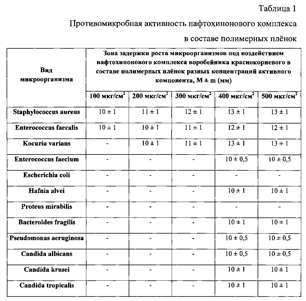 Полимерная плёнка с нафтохиноновым комплексом биологически активных веществ воробейника краснокорневого (патент 2595880)