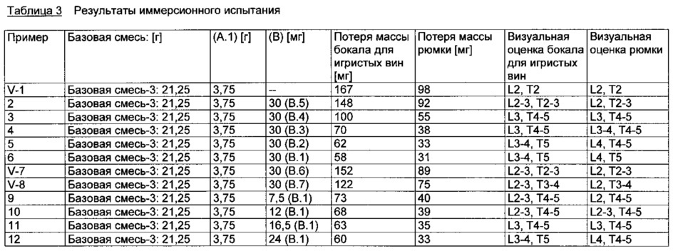 Составы, их применение в качестве или для приготовления средств для мытья посуды и получение составов (патент 2612960)
