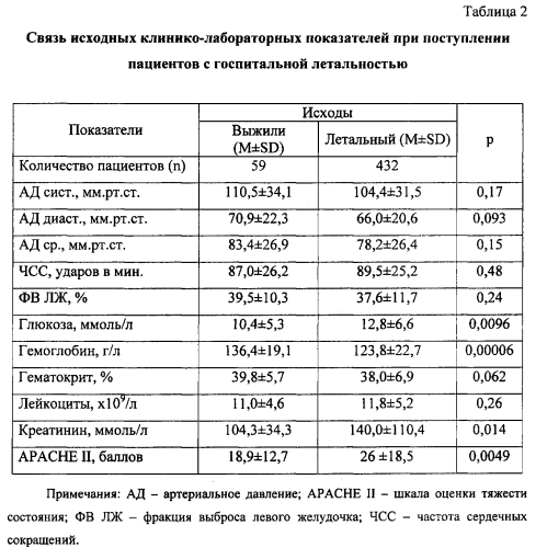 Способ прогнозирования летального исхода у пациентов с кардиогенным шоком при чрескожных коронарных вмешательствах (патент 2580164)