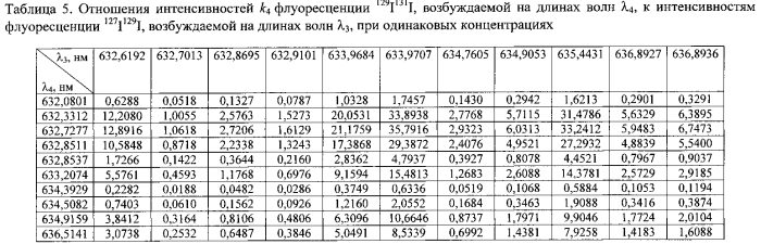 Способ определения концентрации изотопов молекулярного йода в газовой фазе (патент 2587642)