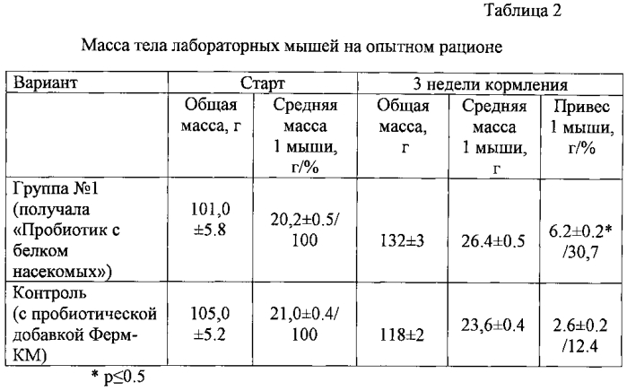 Способ получения биологически активной кормовой добавки для сельскохозяйственных животных и птицы с пробиотиком и белком насекомых (патент 2576200)