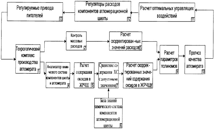 Автоматизированная система управления качеством агломерата (патент 2375659)