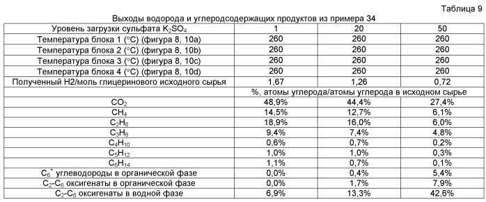 Композиции жидкого топлива на основе каталитически деоксигенированных и конденсированных оксигенированных углеводов (патент 2542990)