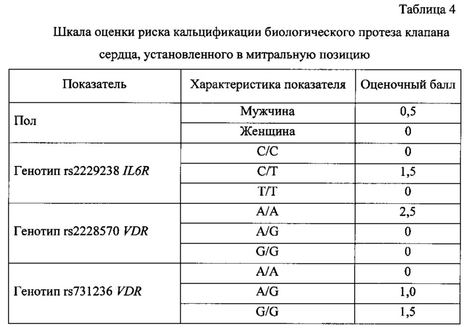 Способ прогнозирования риска кальцификации биологических протезов клапанов сердца, имплантированных в митральную позицию, на основании геномных предикторов (патент 2616507)