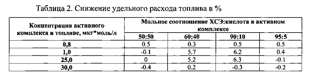 Присадка к топливу (патент 2596269)