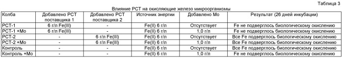 Извлечение молибдена из содержащих молибден сульфидных материалов с помощью биологического выщелачивания в присутствии железа (патент 2439178)