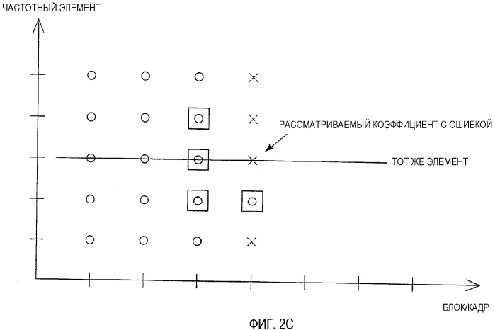 Улучшенное маскирование ошибки в области частот (патент 2328775)