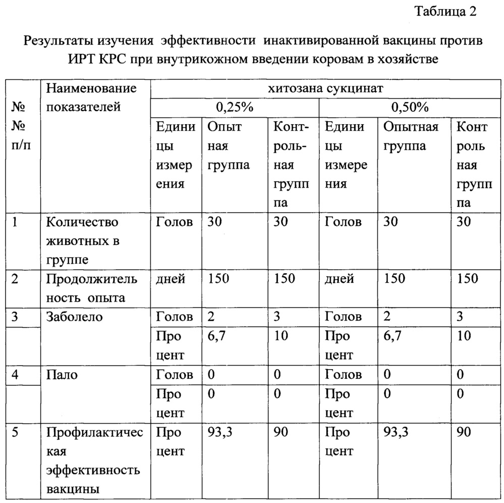 Вакцина против инфекционного ринотрахеита крупного рогатого скота сорбированная инактивированная сухая (патент 2644339)