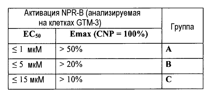 Новые агонисты npr-b (патент 2557290)