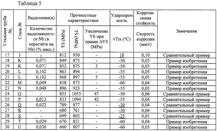 Нефтегазопромысловая бесшовная труба из мартенситной нержавеющей стали и способ ее изготовления (патент 2468112)