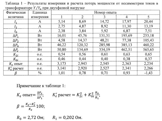 Способ измерения потерь мощности от несимметричных токов в трёхфазных трансформаторах и четырёхпроводных линиях электропередачи (патент 2599280)