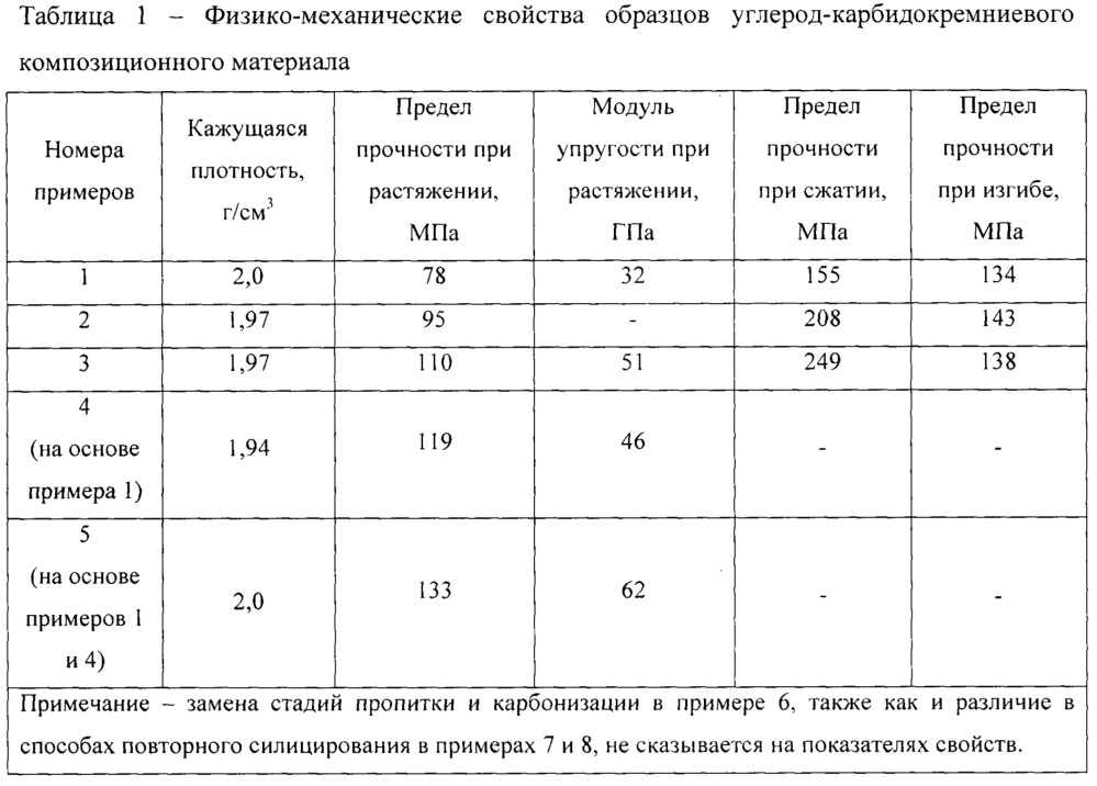 Углерод-карбидокремниевый композиционный материал на основе многонаправленного армирующего стержневого каркаса (патент 2626501)