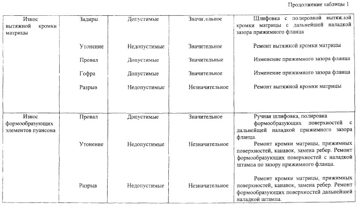 Способ наладки и ремонта вытяжных штампов в межремонтном обслуживании (патент 2475323)