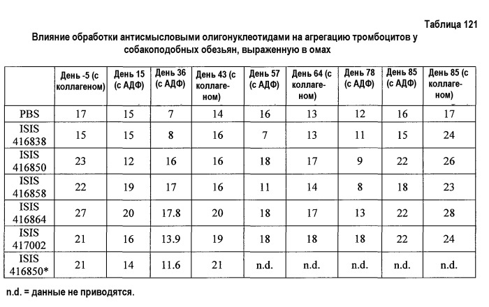 Модуляция экспрессии фактора 11 (патент 2535964)