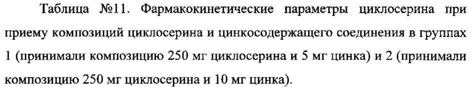 Синергическая противотуберкулезная фармацевтическая композиция, содержащая циклосерин и цинкосодержащее соединение (патент 2620857)