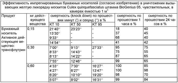 Бумага, пропитанная инсектицидными действующими веществами (патент 2450517)