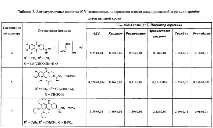 Вещество, обладающее сочетанной антиагрегантной, антикоагулянтной и вазодилаторной активностью, и способ получения n, n'-замещенных пиперазинов (патент 2577039)