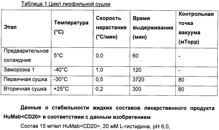 Препарат антитела (патент 2476238)
