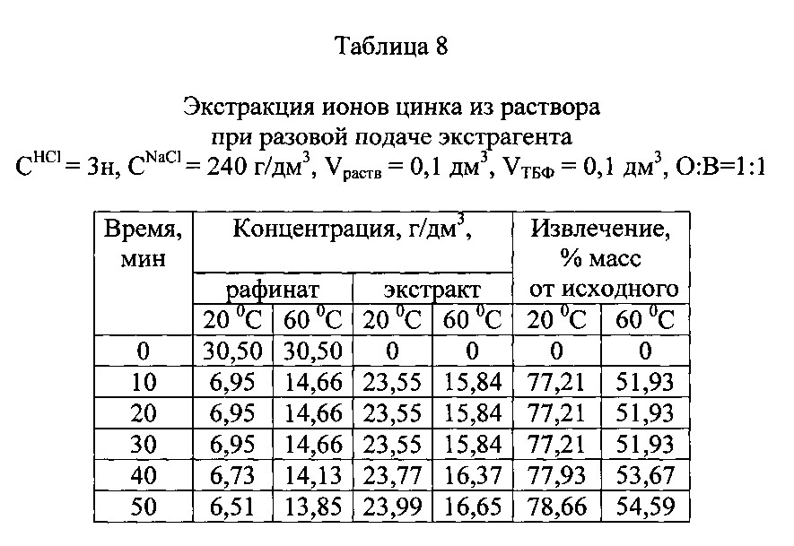 Способ экстракции ионов из водных растворов (патент 2607284)