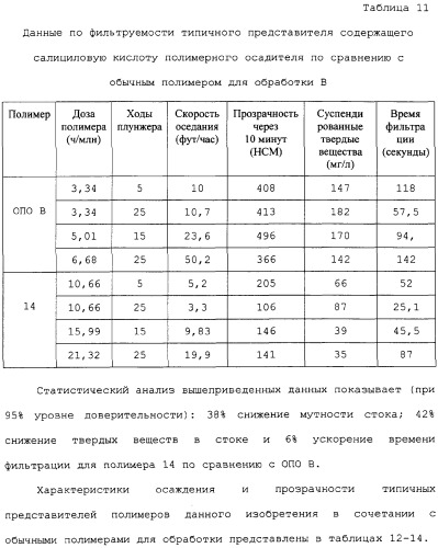 Способ осветления жидкостей процесса байера с использованием содержащих салициловую кислоту полимеров (патент 2309123)