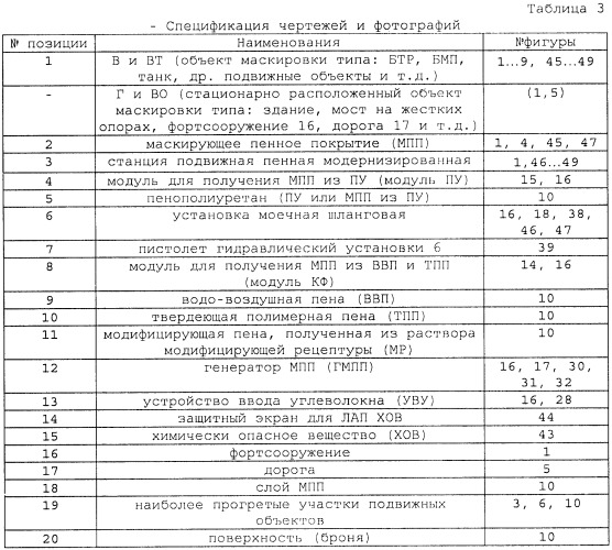 Способ маскировки вооружения и военной техники, гражданских и военных объектов маскирующими пенными покрытиями, станция и устройства из ее состава, а также растворы пенообразующих рецептур для осуществления способа маскировки (патент 2492404)