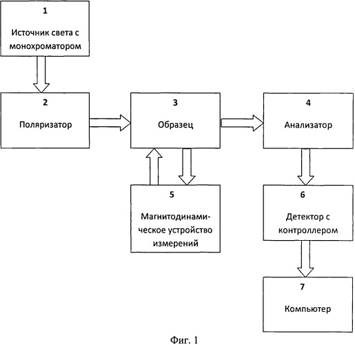 Спектральный эллипсометр с устройством магнитодинамических измерений (патент 2539828)