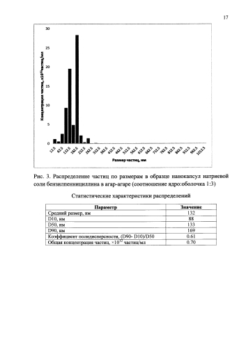 Способ получения нанокапсул антибиотиков в агар-агаре (патент 2577689)