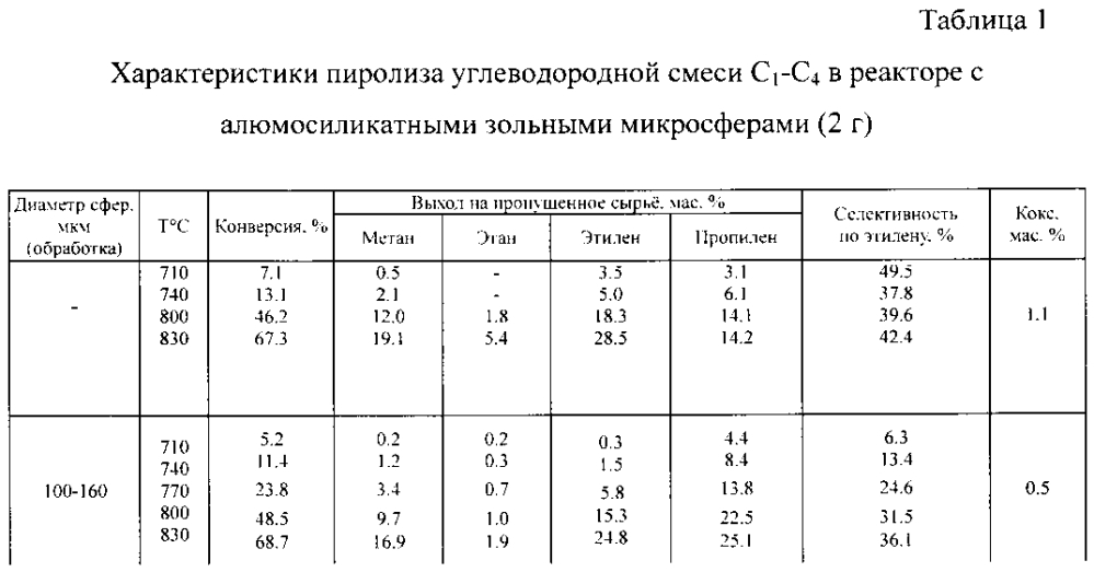 Катализатор для пиролиза углеводородной смеси с1-с4 и способ его получения (патент 2603134)