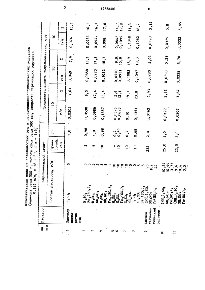 Способ выщелачивания медных руд (патент 1458406)
