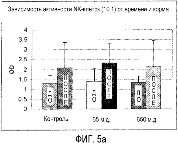 Способы улучшения функционирования печени и иммунной системы у животного (патент 2485797)