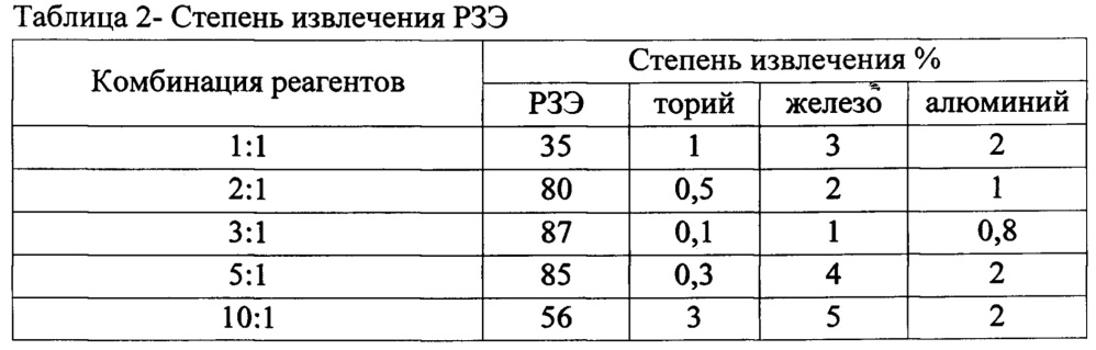 Способ извлечения редкоземельных элементов из технологических и продуктивных растворов (патент 2635206)