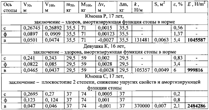 Способ исследования упругих свойств стопы человека (патент 2550931)