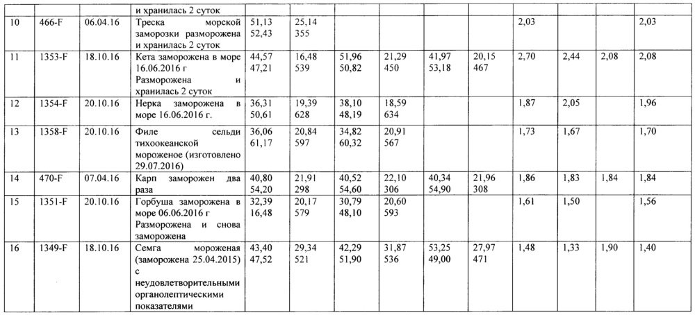 Способ определения термического состояния рыбного сырья (патент 2654359)