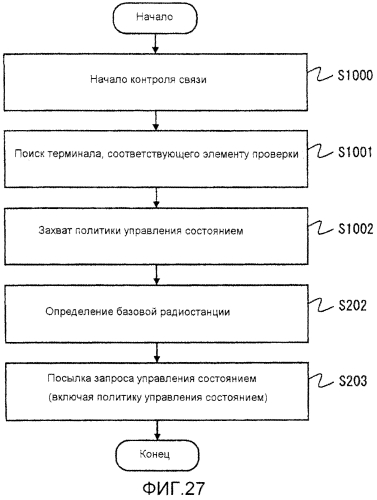 Система мобильной связи, устройство управления, система обеспечения политики, способ управления переходом состояний и способ обеспечения политики (патент 2579965)