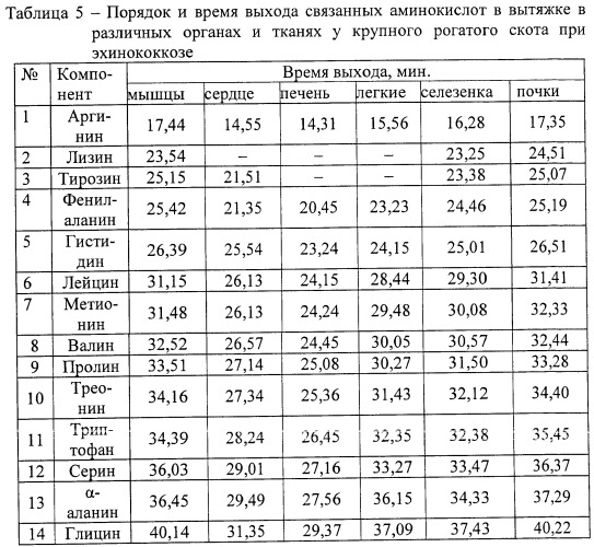 Способ оценки качества продуктов убоя животных (патент 2402763)