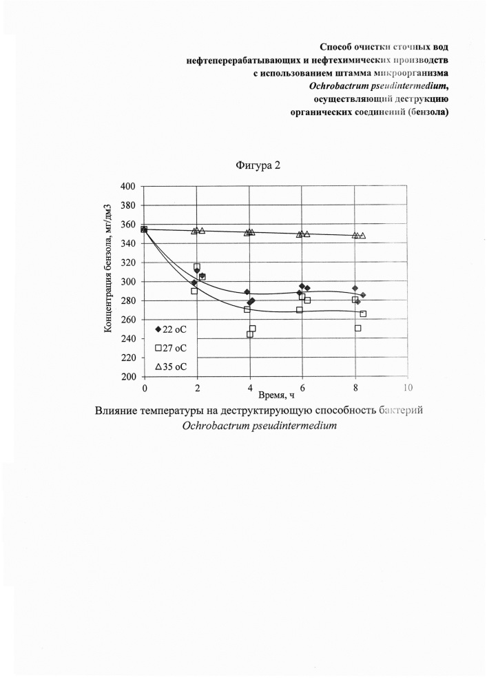 Способ очистки сточных вод нефтеперерабатывающих и нефтехимических производств от бензола (патент 2663798)