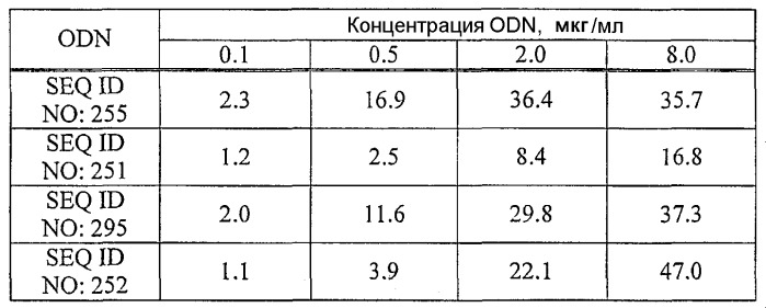 Иммуностимулирующие фосфортиоатные cpg-олигонуклеотиды, содержащие фосфодиэфирные связи, способ иммуномодуляции, способ стимулирования иммунного ответа (патент 2338750)