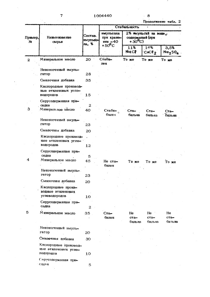 Добавка для приготовления эмульсионного бурового раствора (патент 1004440)