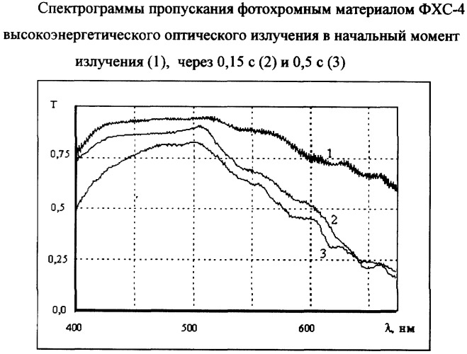 Способ определения спектров пропускания в видимой области материалов с переменной оптической плотностью (патент 2260777)