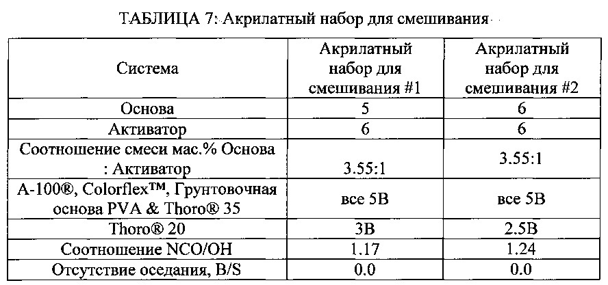 Полиуретановые системы, имеющие отсутствие оседания и способность окрашиваться (патент 2608034)