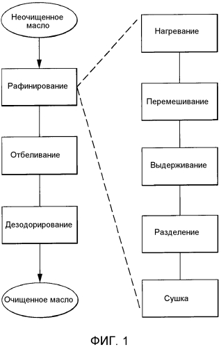 Способы рафинирования масла (патент 2573916)