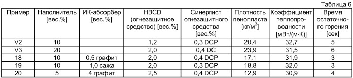 Формованные изделия из частиц пенопласта, выполненные из способных вспениваться, содержащих наполнитель полимерных гранулятов (патент 2371455)